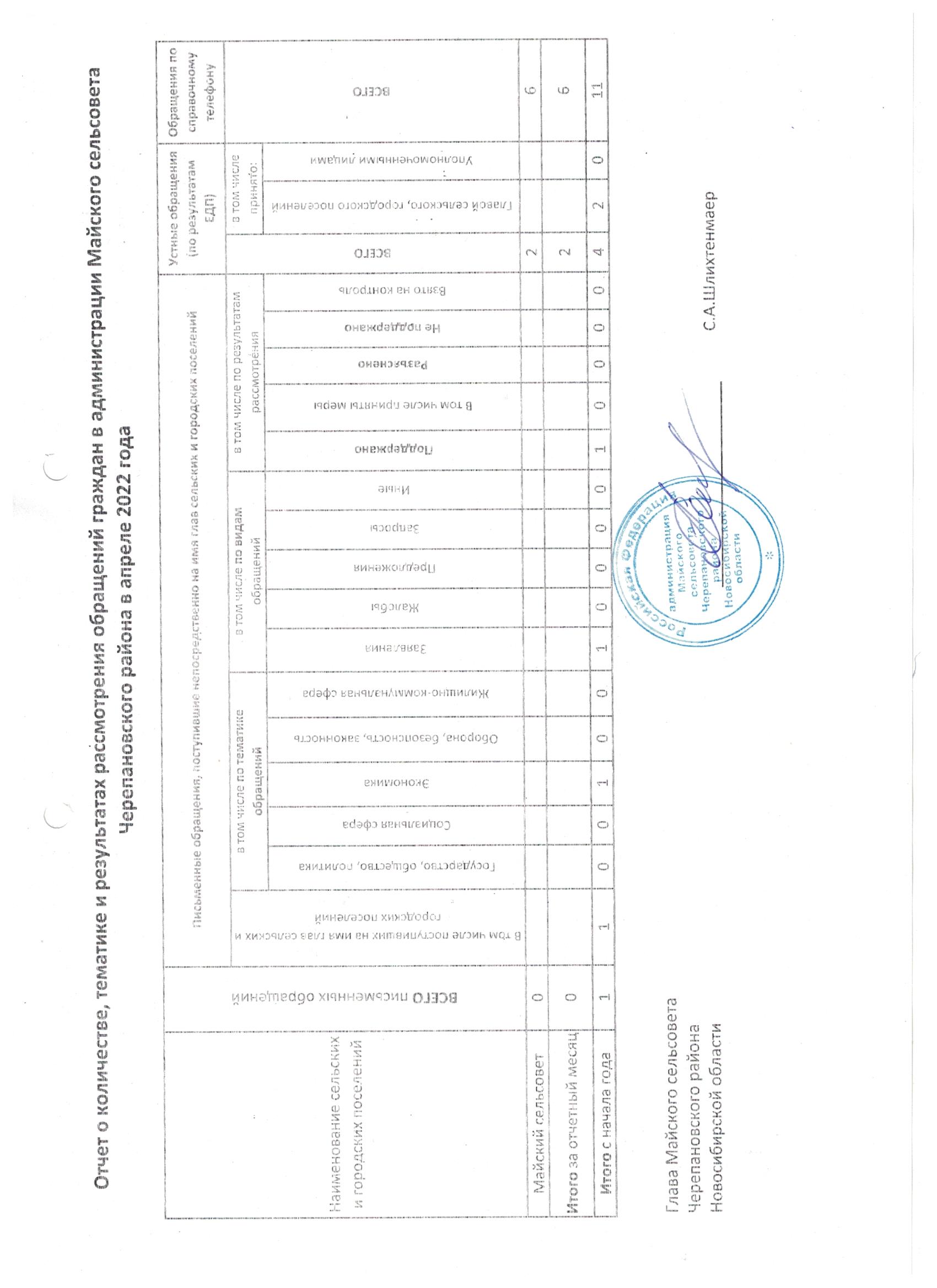 aprel_2022_otchet_o_kolichestve_tematike_i_rezultatah_rassmotreniya_obrashcheniy_grazhdan_v_administracii_mayskogo_selsoveta_.jpg