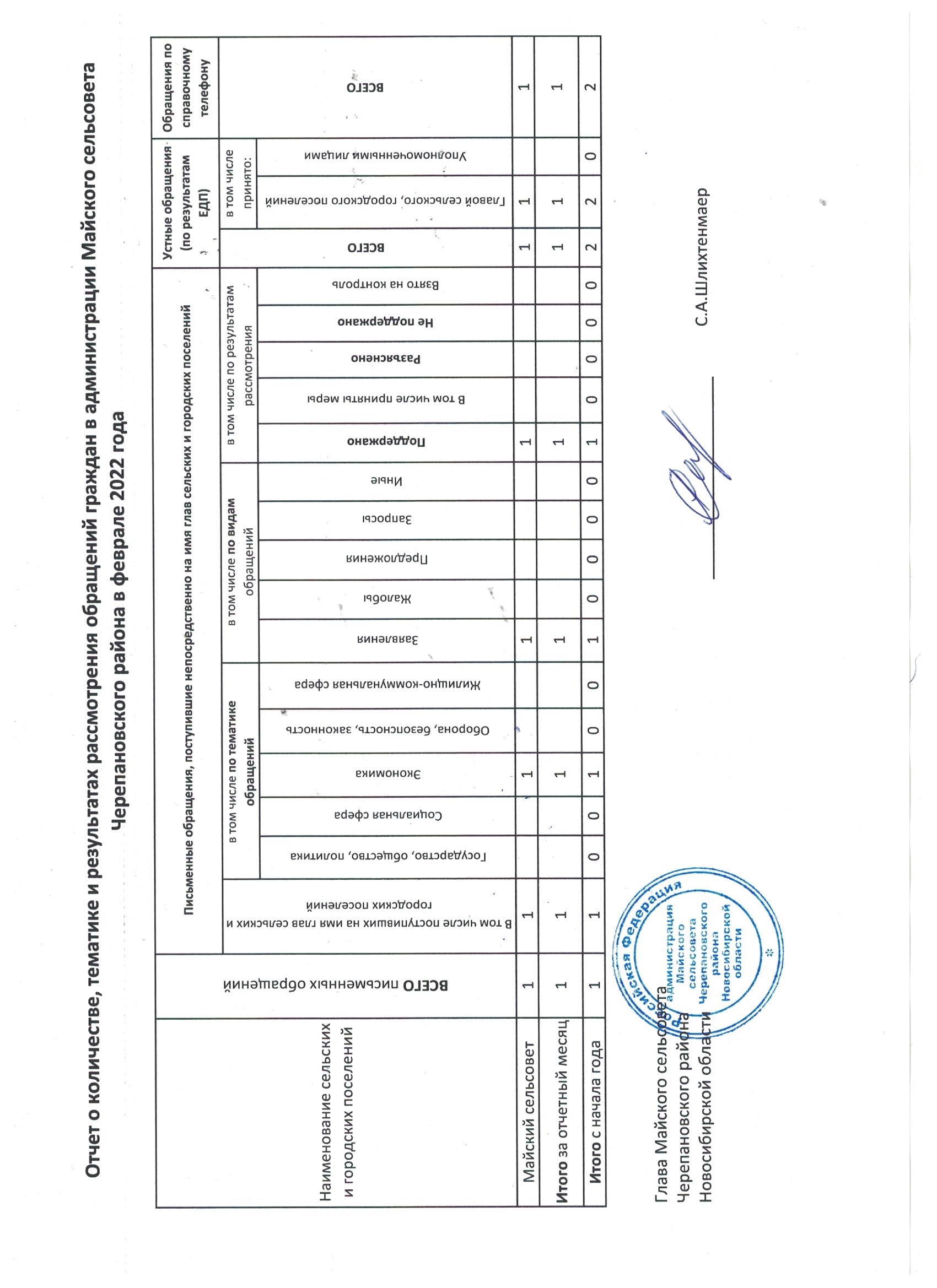 fevral_2022_otchet_o_kolichestve_tematike_i_rezultatah_rassmotreniya_obrashcheniy_grazhdan_v_administracii_mayskogo_selsoveta_.jpg