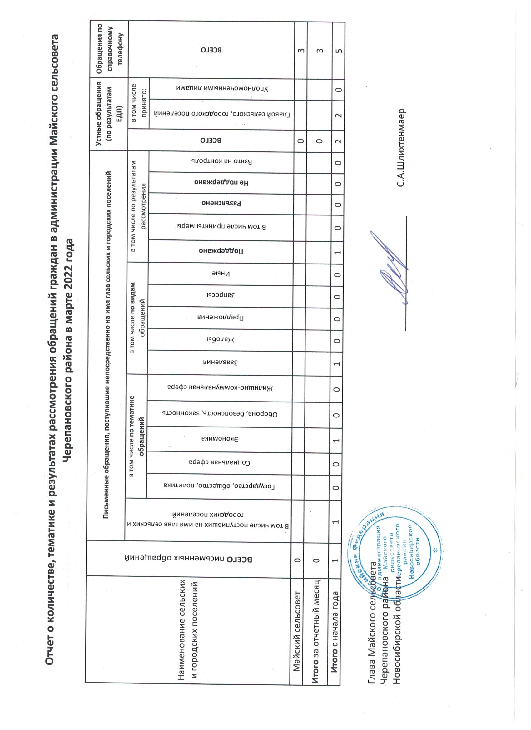 mart_2022_otchet_o_kolichestve_tematike_i_rezultatah_rassmotreniya_obrashcheniy_grazhdan_v_administracii_mayskogo_selsoveta_.jpg